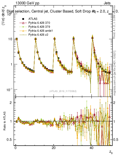 Plot of softdrop.zg in 13000 GeV pp collisions