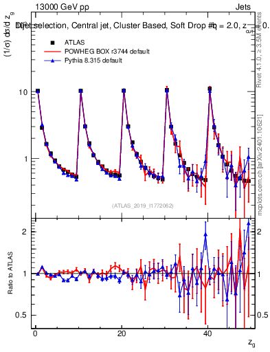 Plot of softdrop.zg in 13000 GeV pp collisions