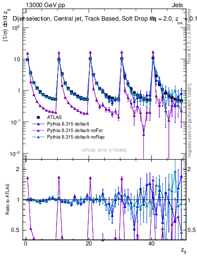 Plot of softdrop.zg in 13000 GeV pp collisions