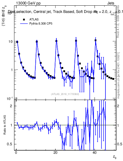 Plot of softdrop.zg in 13000 GeV pp collisions