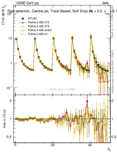 Plot of softdrop.zg in 13000 GeV pp collisions