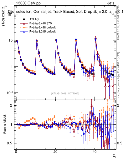 Plot of softdrop.zg in 13000 GeV pp collisions