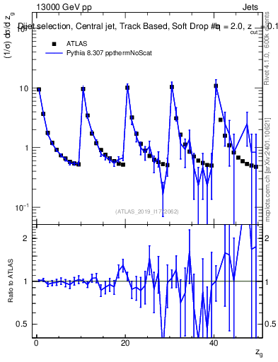 Plot of softdrop.zg in 13000 GeV pp collisions