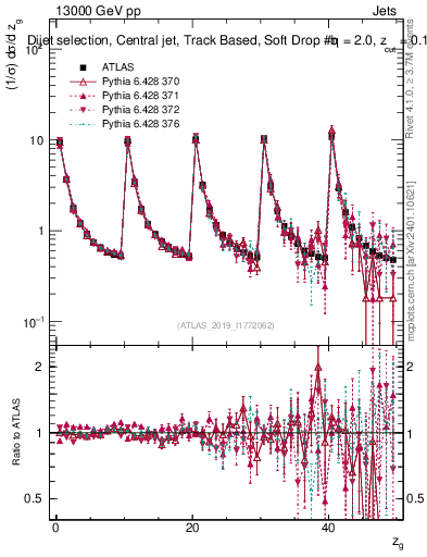 Plot of softdrop.zg in 13000 GeV pp collisions