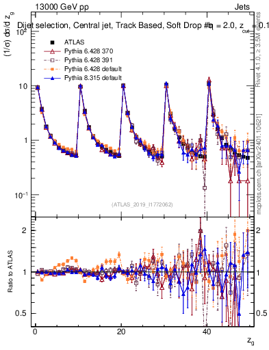 Plot of softdrop.zg in 13000 GeV pp collisions