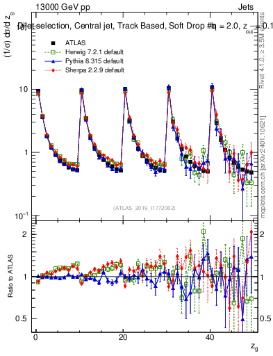 Plot of softdrop.zg in 13000 GeV pp collisions