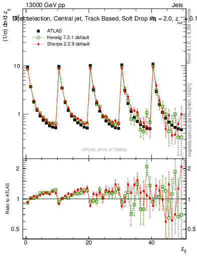Plot of softdrop.zg in 13000 GeV pp collisions
