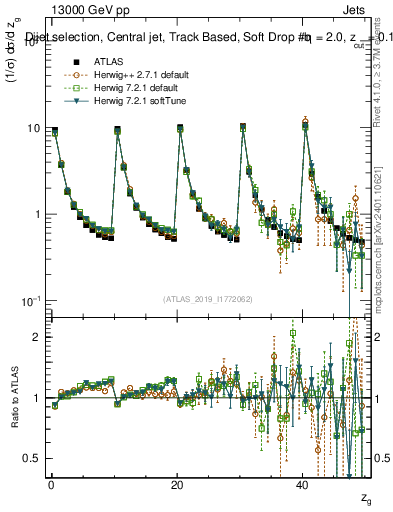 Plot of softdrop.zg in 13000 GeV pp collisions