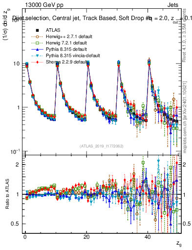 Plot of softdrop.zg in 13000 GeV pp collisions