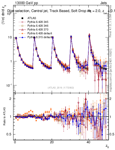 Plot of softdrop.zg in 13000 GeV pp collisions