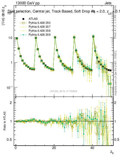 Plot of softdrop.zg in 13000 GeV pp collisions