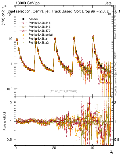 Plot of softdrop.zg in 13000 GeV pp collisions