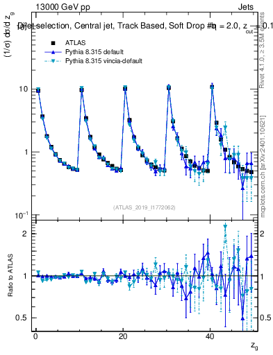 Plot of softdrop.zg in 13000 GeV pp collisions