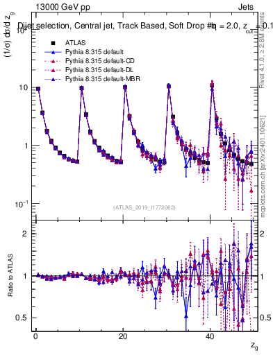 Plot of softdrop.zg in 13000 GeV pp collisions