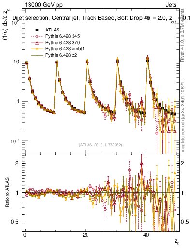 Plot of softdrop.zg in 13000 GeV pp collisions