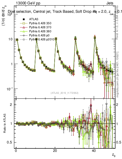 Plot of softdrop.zg in 13000 GeV pp collisions