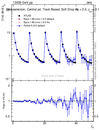 Plot of softdrop.zg in 13000 GeV pp collisions