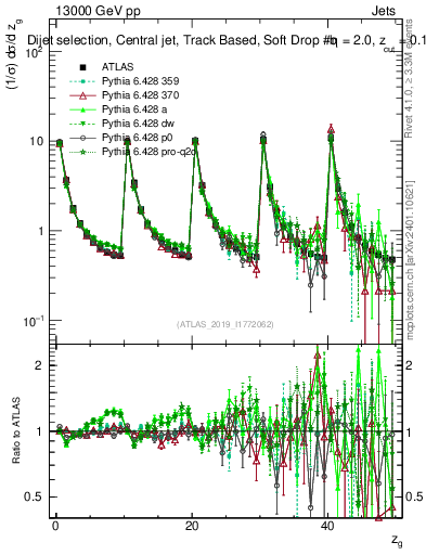 Plot of softdrop.zg in 13000 GeV pp collisions