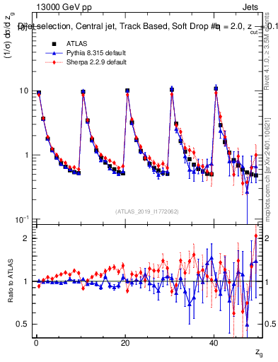 Plot of softdrop.zg in 13000 GeV pp collisions