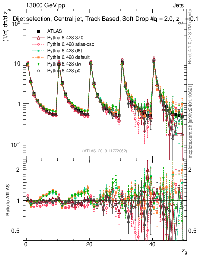 Plot of softdrop.zg in 13000 GeV pp collisions