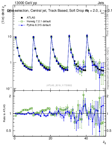 Plot of softdrop.zg in 13000 GeV pp collisions