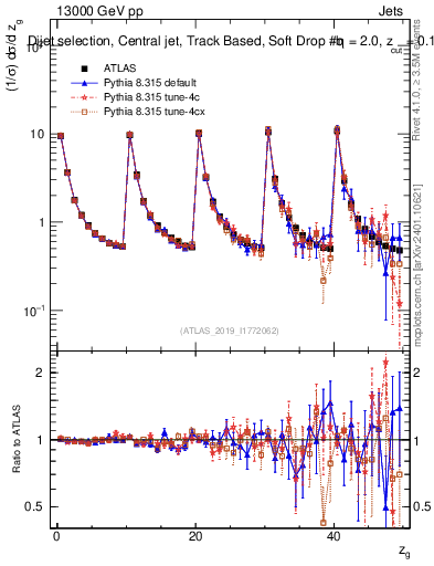 Plot of softdrop.zg in 13000 GeV pp collisions