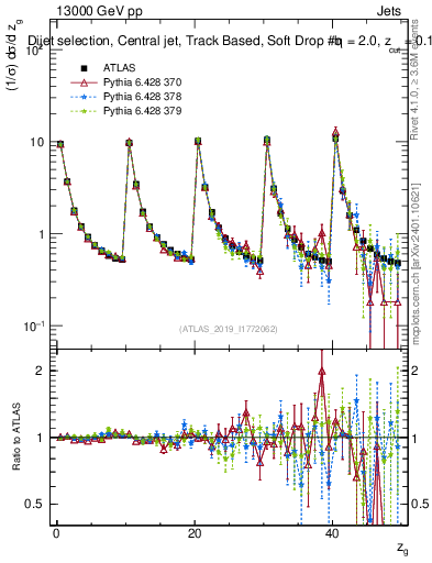Plot of softdrop.zg in 13000 GeV pp collisions
