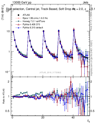 Plot of softdrop.zg in 13000 GeV pp collisions