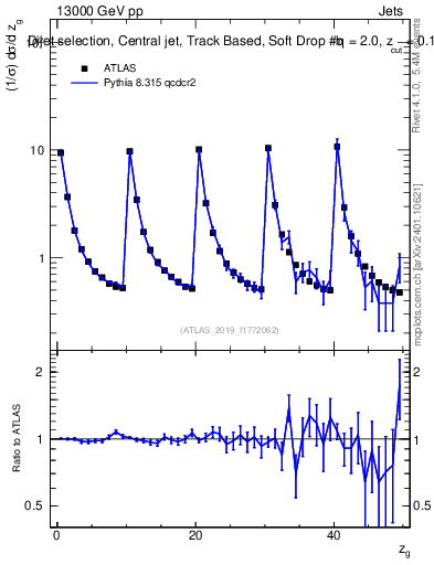 Plot of softdrop.zg in 13000 GeV pp collisions