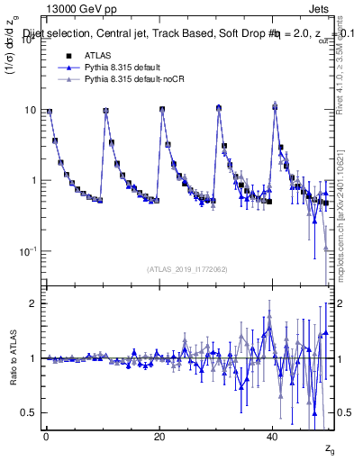 Plot of softdrop.zg in 13000 GeV pp collisions