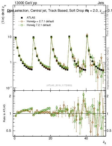 Plot of softdrop.zg in 13000 GeV pp collisions
