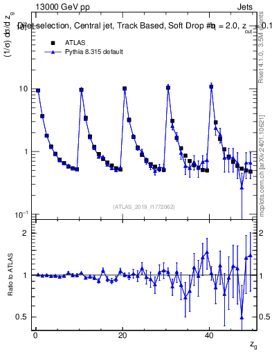 Plot of softdrop.zg in 13000 GeV pp collisions