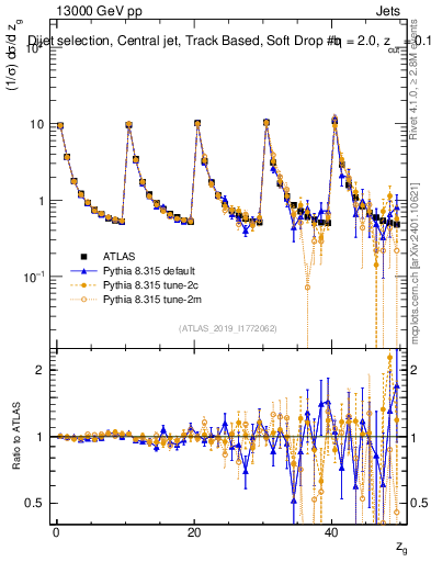 Plot of softdrop.zg in 13000 GeV pp collisions