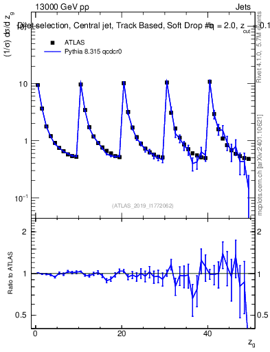 Plot of softdrop.zg in 13000 GeV pp collisions