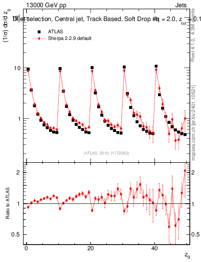Plot of softdrop.zg in 13000 GeV pp collisions