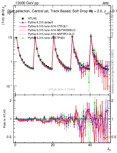 Plot of softdrop.zg in 13000 GeV pp collisions