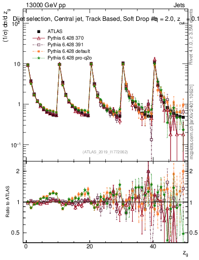 Plot of softdrop.zg in 13000 GeV pp collisions