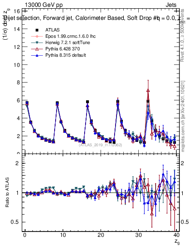 Plot of softdrop.zg in 13000 GeV pp collisions