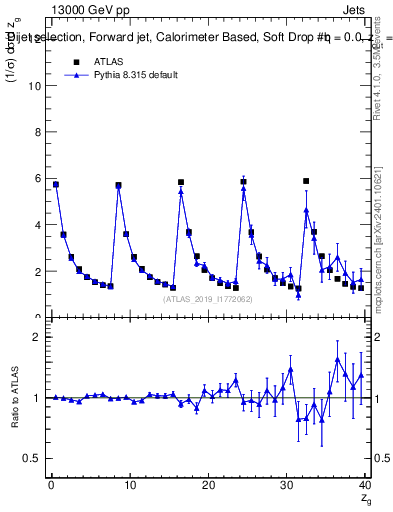 Plot of softdrop.zg in 13000 GeV pp collisions