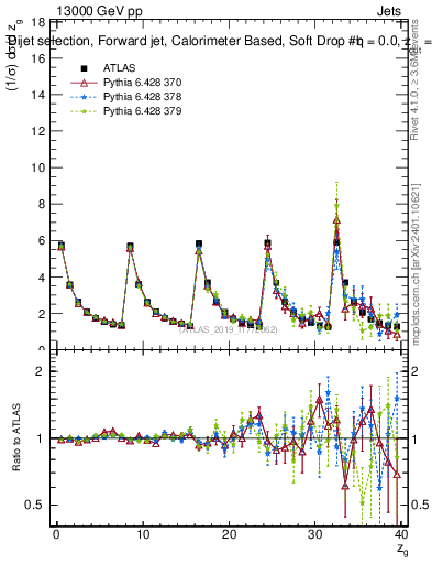 Plot of softdrop.zg in 13000 GeV pp collisions