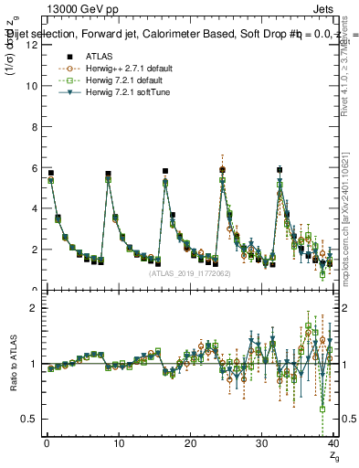 Plot of softdrop.zg in 13000 GeV pp collisions