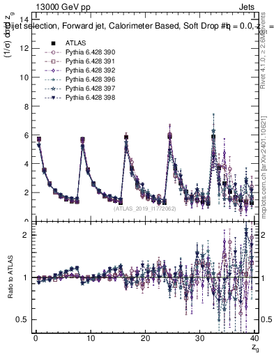 Plot of softdrop.zg in 13000 GeV pp collisions