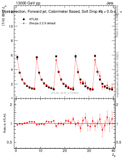 Plot of softdrop.zg in 13000 GeV pp collisions