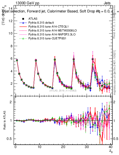 Plot of softdrop.zg in 13000 GeV pp collisions