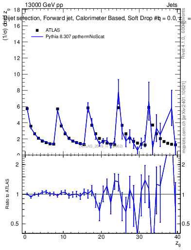 Plot of softdrop.zg in 13000 GeV pp collisions