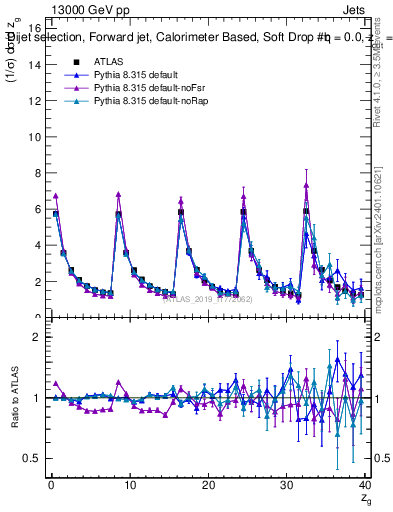 Plot of softdrop.zg in 13000 GeV pp collisions