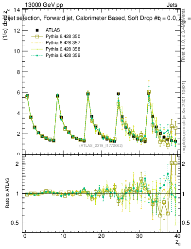 Plot of softdrop.zg in 13000 GeV pp collisions