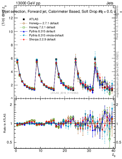 Plot of softdrop.zg in 13000 GeV pp collisions