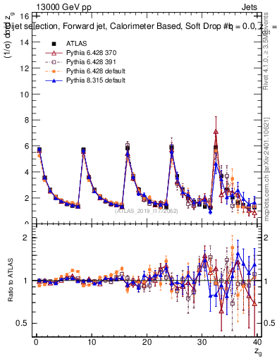 Plot of softdrop.zg in 13000 GeV pp collisions
