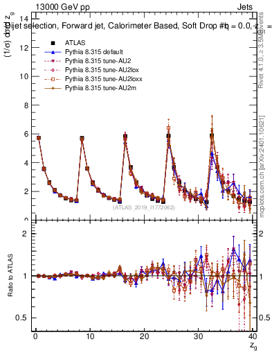 Plot of softdrop.zg in 13000 GeV pp collisions